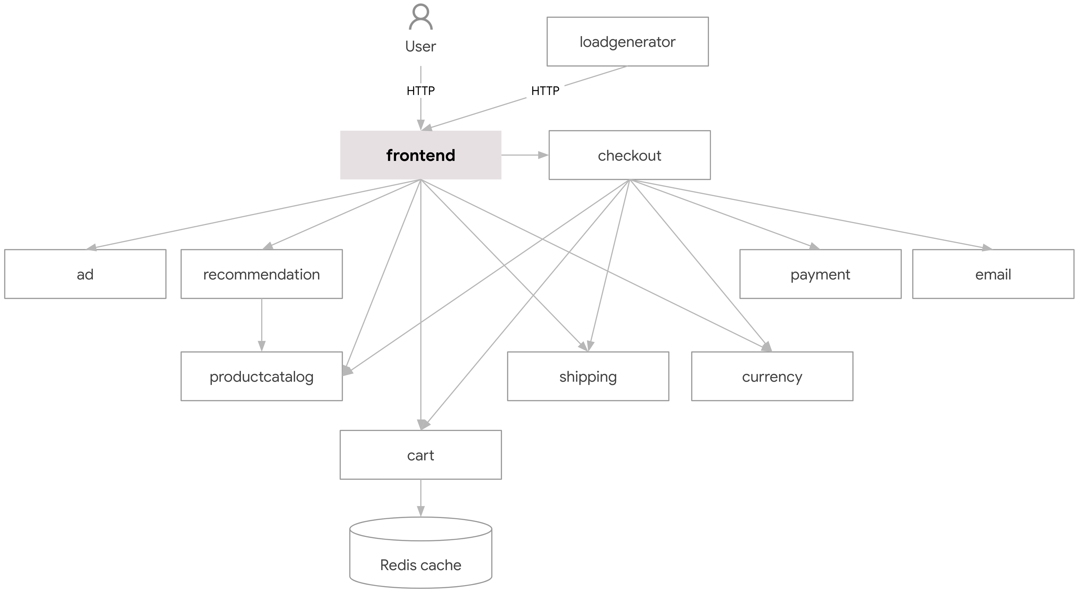 SRE Production-Grade Microservices Infrastructure